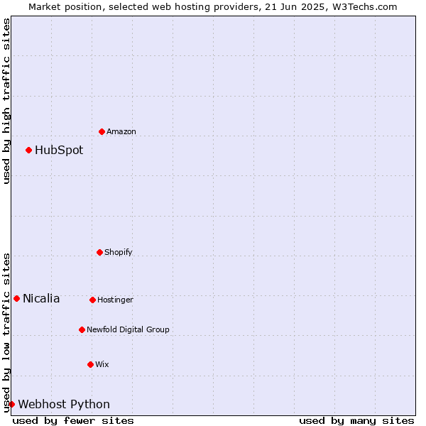 Market position of HubSpot vs. Nicalia vs. Webhost Python