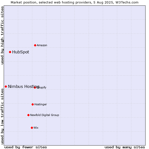 Market position of HubSpot vs. Nimbus Hosting