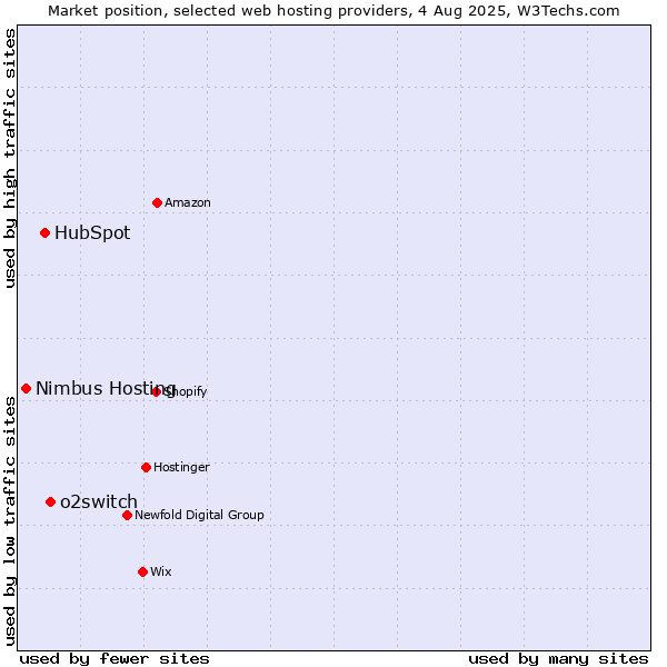 Market position of o2switch vs. HubSpot vs. Nimbus Hosting