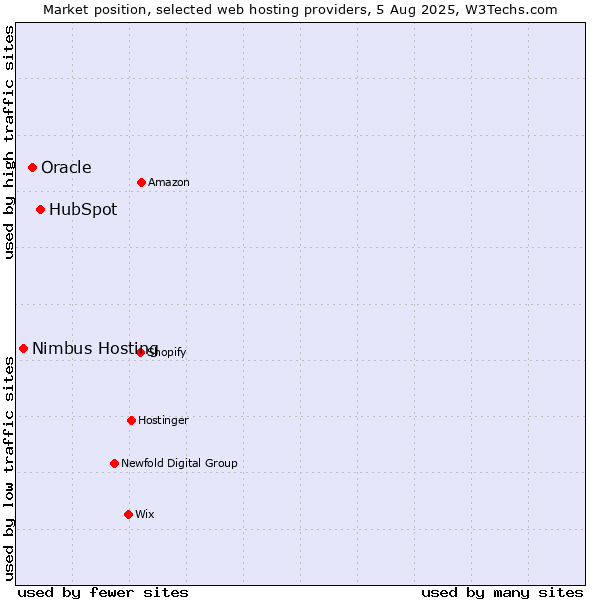 Market position of HubSpot vs. Oracle vs. Nimbus Hosting