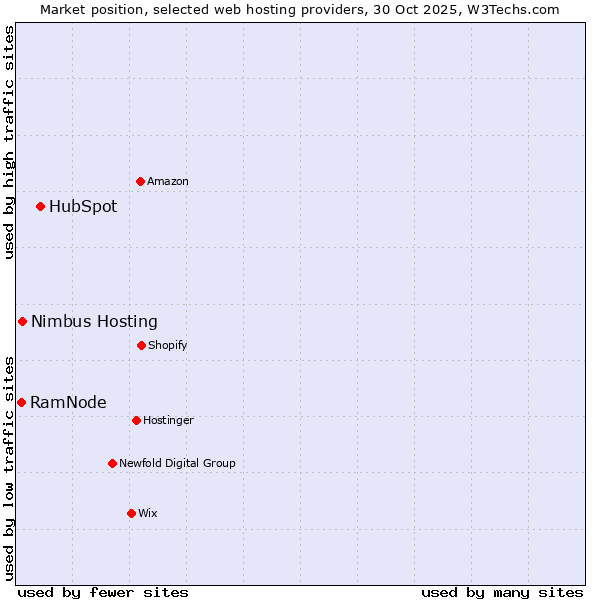Market position of HubSpot vs. Nimbus Hosting vs. RamNode