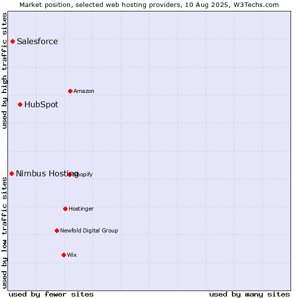 Market position of HubSpot vs. Salesforce vs. Nimbus Hosting