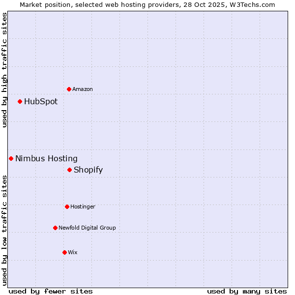 Market position of Shopify vs. HubSpot vs. Nimbus Hosting