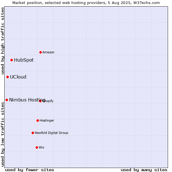 Market position of HubSpot vs. UCloud vs. Nimbus Hosting