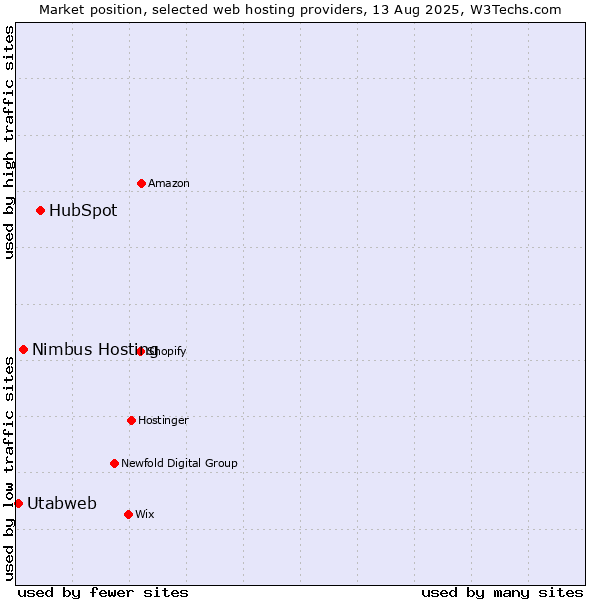 Market position of HubSpot vs. Nimbus Hosting vs. Utabweb