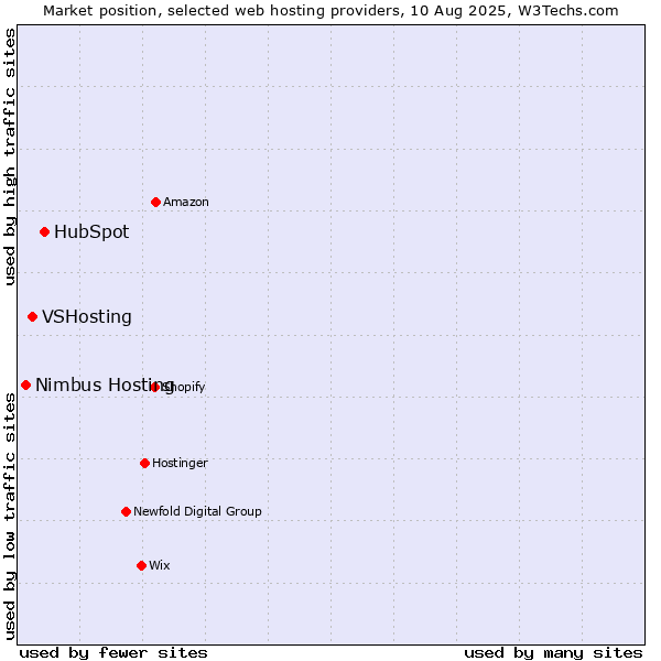 Market position of HubSpot vs. VSHosting vs. Nimbus Hosting