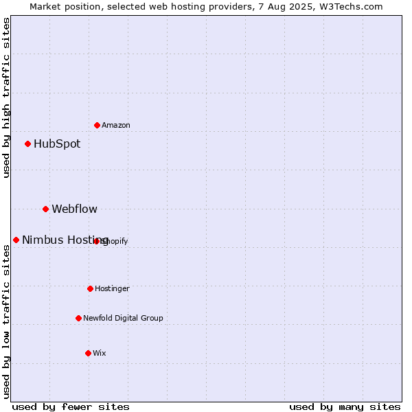 Market position of Webflow vs. HubSpot vs. Nimbus Hosting