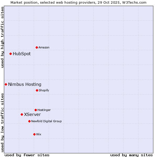 Market position of XServer vs. HubSpot vs. Nimbus Hosting