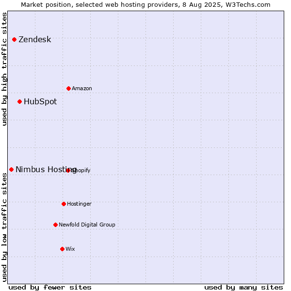 Market position of HubSpot vs. Zendesk vs. Nimbus Hosting