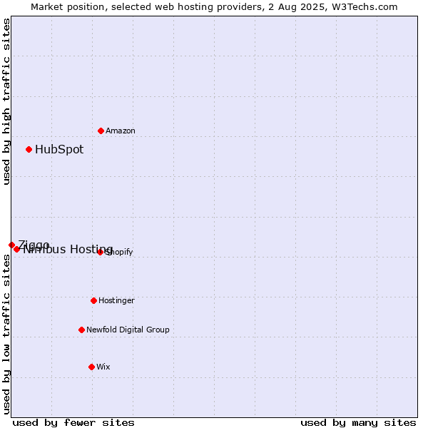 Market position of HubSpot vs. Nimbus Hosting vs. Ziggo