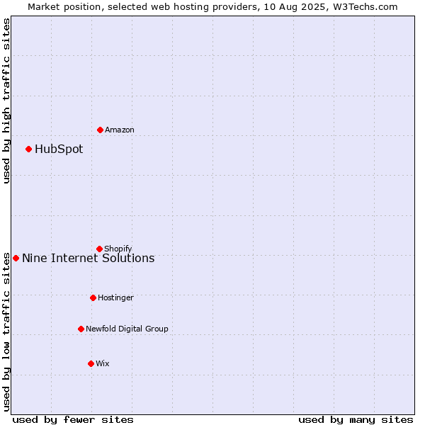 Market position of HubSpot vs. Nine Internet Solutions