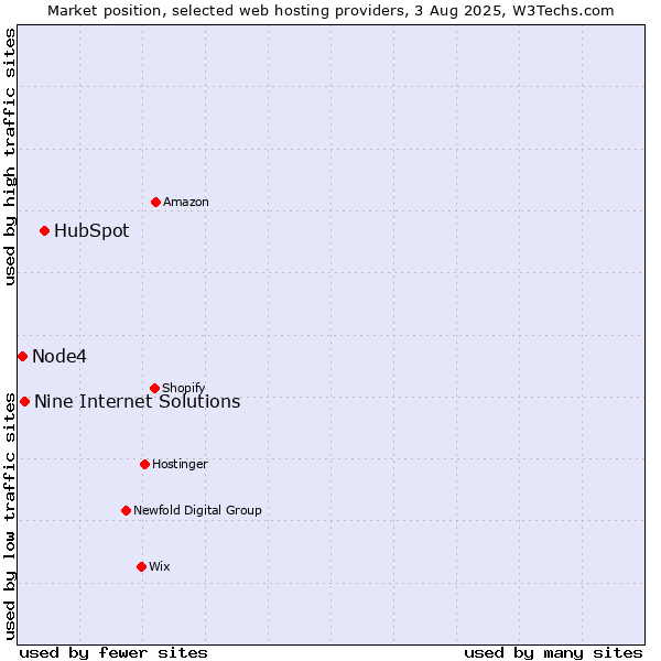 Market position of HubSpot vs. Nine Internet Solutions vs. Node4