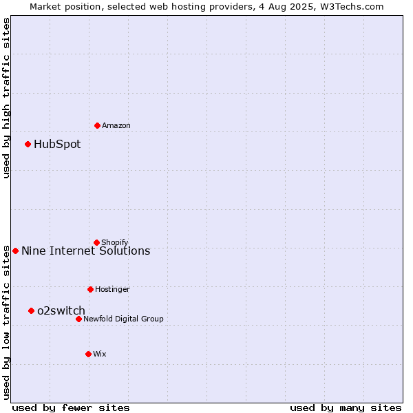 Market position of o2switch vs. HubSpot vs. Nine Internet Solutions