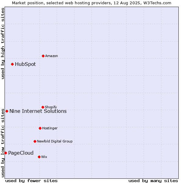 Market position of HubSpot vs. Nine Internet Solutions vs. PageCloud