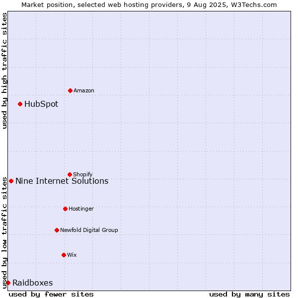 Market position of HubSpot vs. Nine Internet Solutions vs. Raidboxes