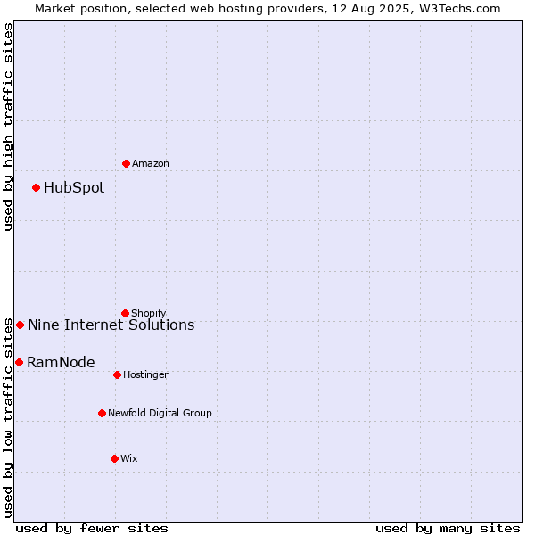 Market position of HubSpot vs. Nine Internet Solutions vs. RamNode