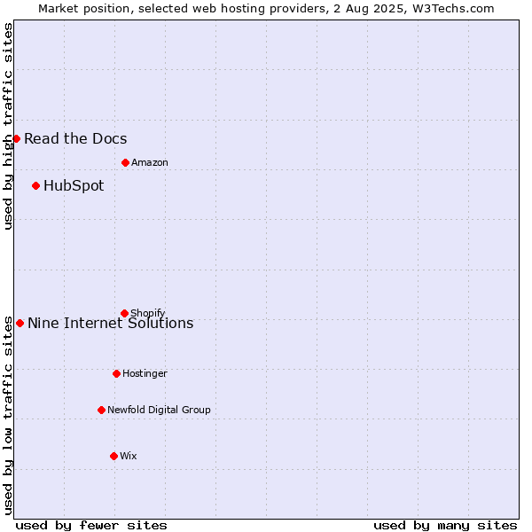 Market position of HubSpot vs. Nine Internet Solutions vs. Read the Docs