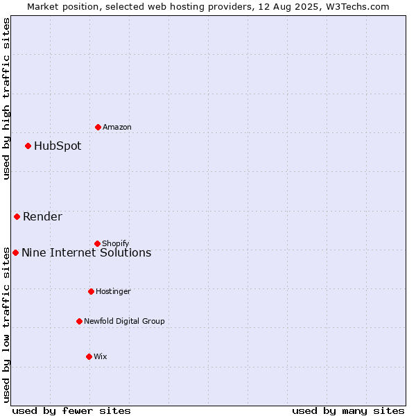 Market position of HubSpot vs. Render vs. Nine Internet Solutions