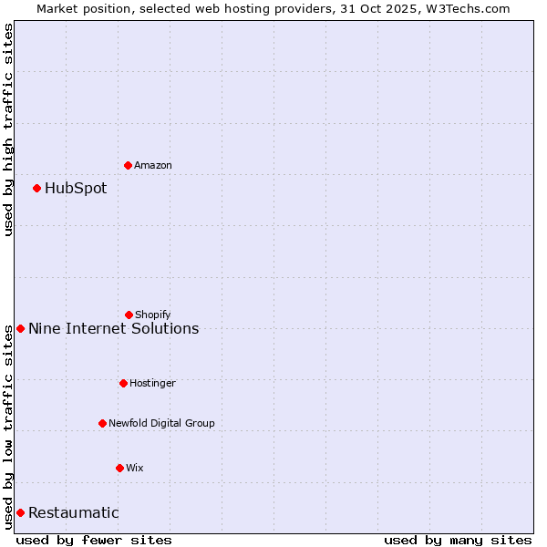 Market position of HubSpot vs. Restaumatic vs. Nine Internet Solutions