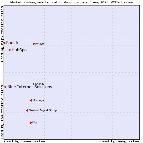 Market position of HubSpot vs. Nine Internet Solutions vs. Root.lu