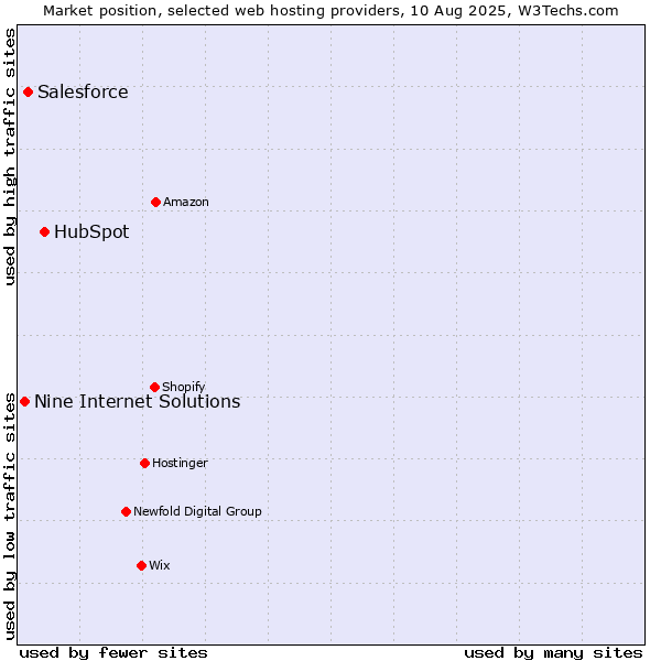 Market position of HubSpot vs. Salesforce vs. Nine Internet Solutions