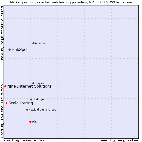 Market position of HubSpot vs. ScalaHosting vs. Nine Internet Solutions