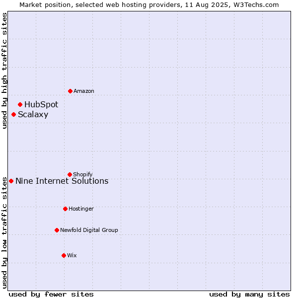 Market position of HubSpot vs. Scalaxy vs. Nine Internet Solutions