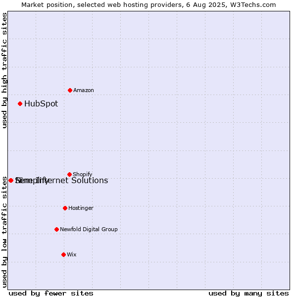 Market position of HubSpot vs. Nine Internet Solutions vs. Semplify