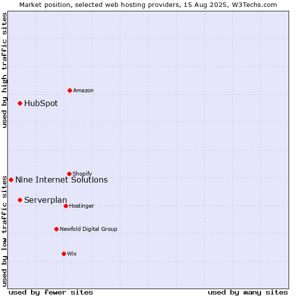Market position of Serverplan vs. HubSpot vs. Nine Internet Solutions
