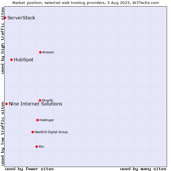 Market position of HubSpot vs. Nine Internet Solutions vs. ServerStack