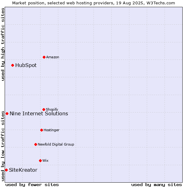 Market position of HubSpot vs. Nine Internet Solutions vs. SiteKreator