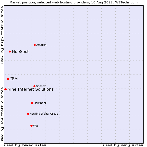 Market position of HubSpot vs. IBM vs. Nine Internet Solutions
