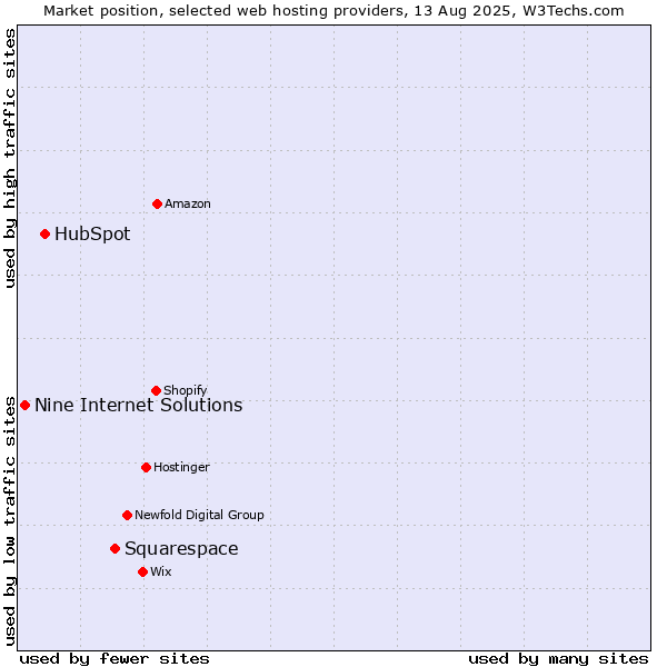 Market position of Squarespace vs. HubSpot vs. Nine Internet Solutions