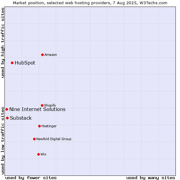 Market position of HubSpot vs. Substack vs. Nine Internet Solutions