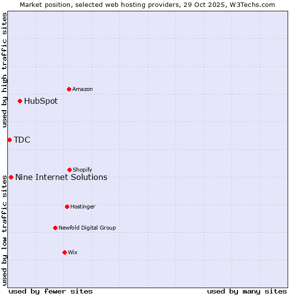 Market position of HubSpot vs. Nine Internet Solutions vs. TDC