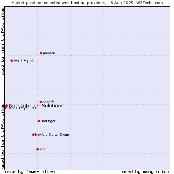 Market position of HubSpot vs. Nine Internet Solutions vs. TeamSystem