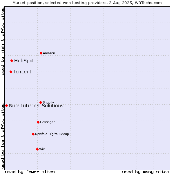 Market position of HubSpot vs. Tencent vs. Nine Internet Solutions