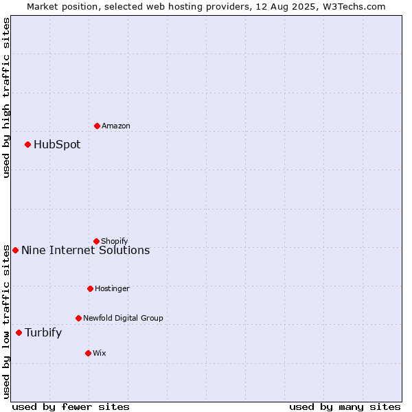 Market position of HubSpot vs. Turbify vs. Nine Internet Solutions