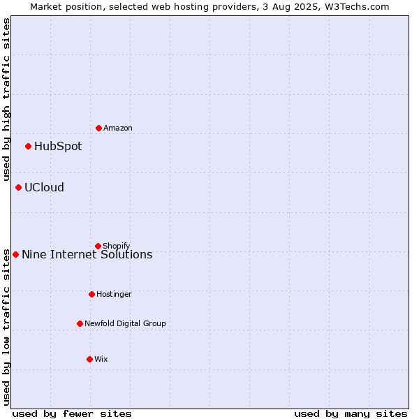 Market position of HubSpot vs. UCloud vs. Nine Internet Solutions