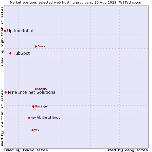 Market position of HubSpot vs. Nine Internet Solutions vs. UptimeRobot