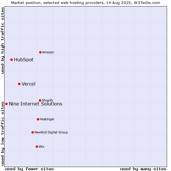 Market position of Vercel vs. HubSpot vs. Nine Internet Solutions