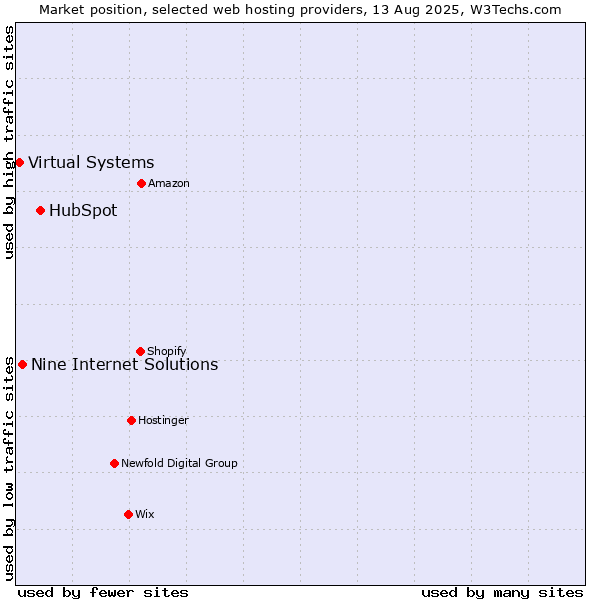Market position of HubSpot vs. Nine Internet Solutions vs. Virtual Systems