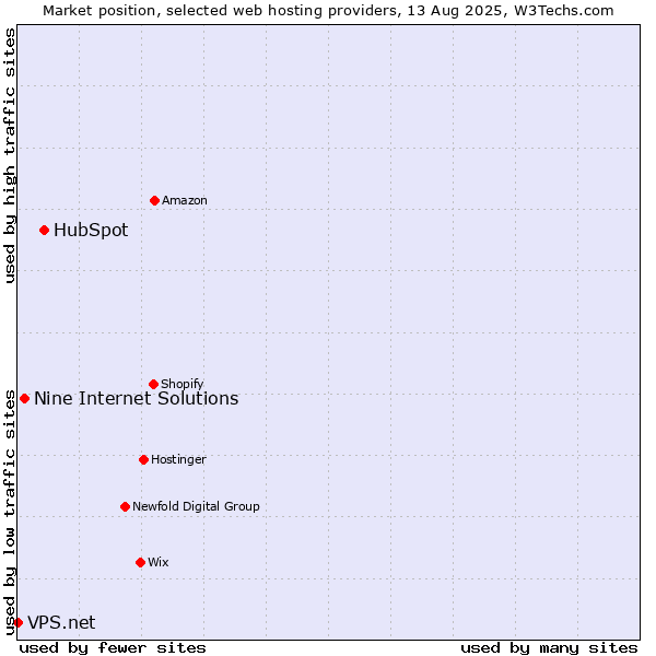 Market position of HubSpot vs. Nine Internet Solutions vs. VPS.net