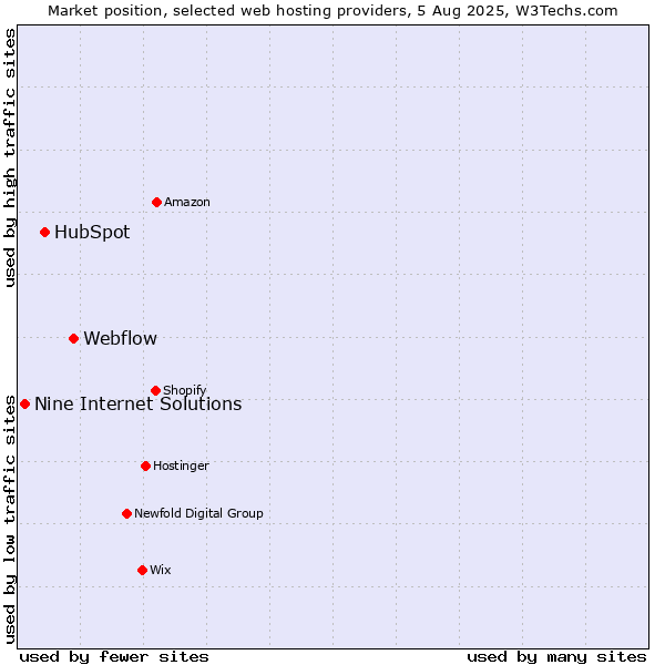 Market position of Webflow vs. HubSpot vs. Nine Internet Solutions