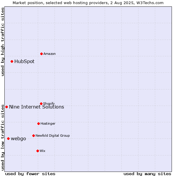 Market position of HubSpot vs. webgo vs. Nine Internet Solutions