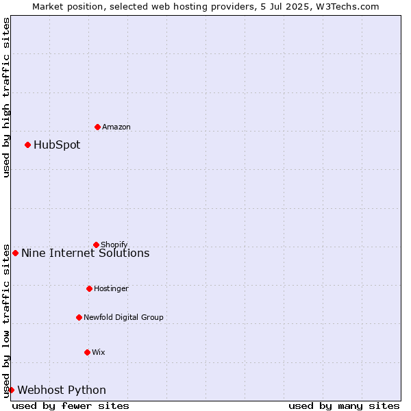 Market position of HubSpot vs. Nine Internet Solutions vs. Webhost Python