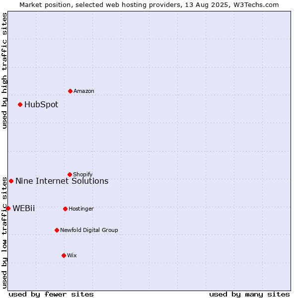 Market position of HubSpot vs. Nine Internet Solutions vs. WEBii