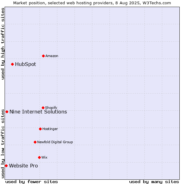 Market position of HubSpot vs. Nine Internet Solutions vs. Website Pro