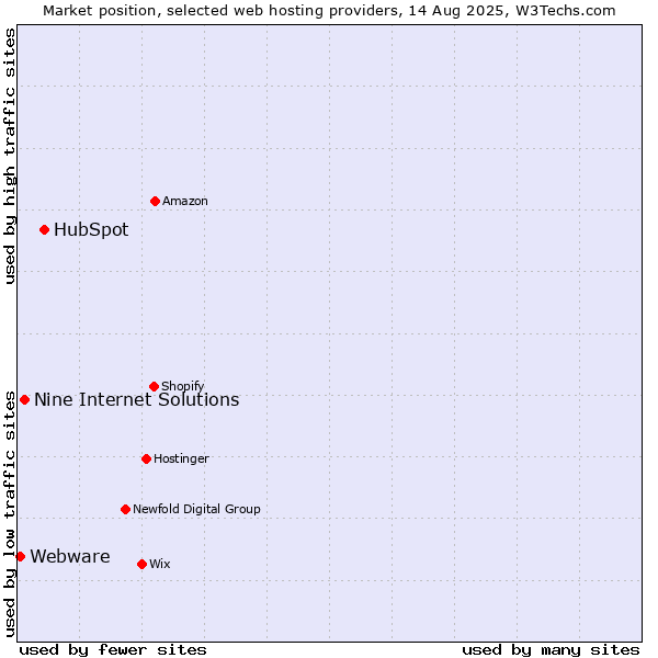 Market position of HubSpot vs. Nine Internet Solutions vs. Webware