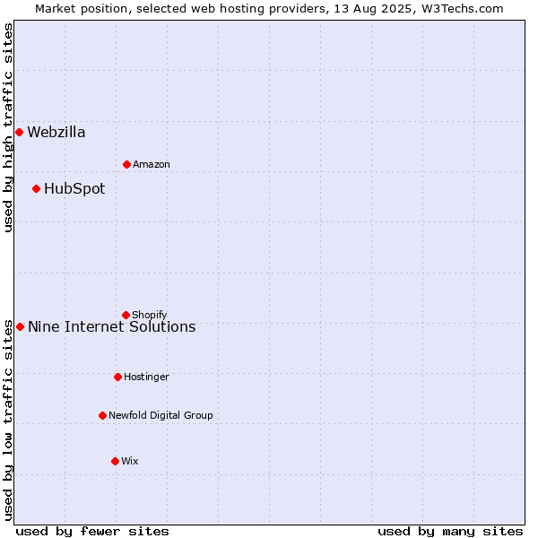Market position of HubSpot vs. Nine Internet Solutions vs. Webzilla